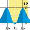 Peterson Bay tide chart for Thursday, August 12, 2021