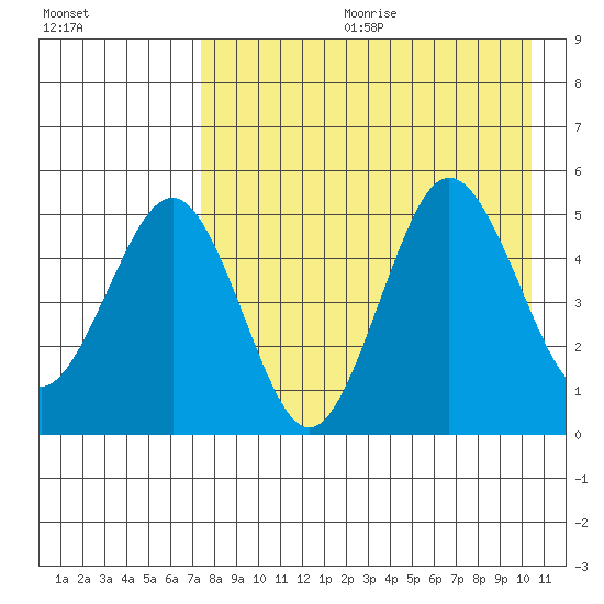 Peterson Bay tide chart for Friday, August 13, 2021