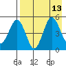 Peterson Bay tide chart for Friday, August 13, 2021