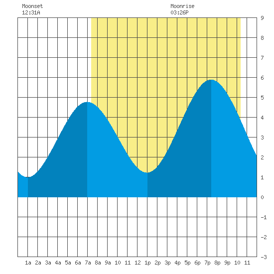 Peterson Bay tide chart for Saturday, August 14, 2021