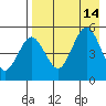 Peterson Bay tide chart for Saturday, August 14, 2021