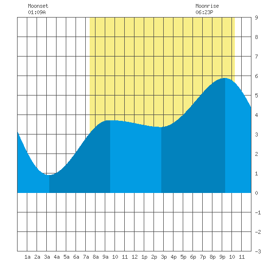 Peterson Bay tide chart for Monday, August 16, 2021