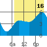 Peterson Bay tide chart for Monday, August 16, 2021