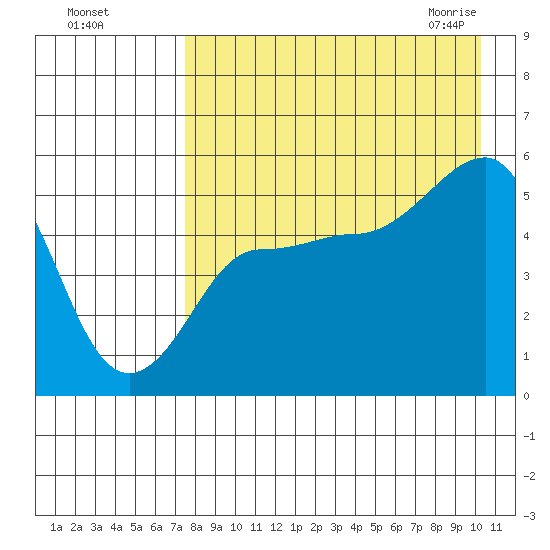 Peterson Bay tide chart for Tuesday, August 17, 2021