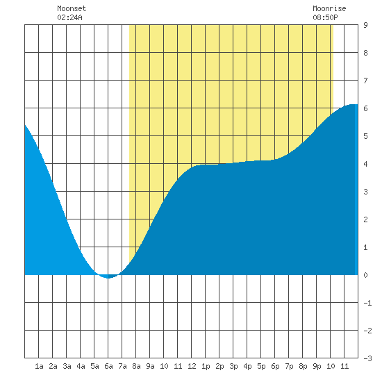 Peterson Bay tide chart for Wednesday, August 18, 2021