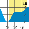 Peterson Bay tide chart for Wednesday, August 18, 2021