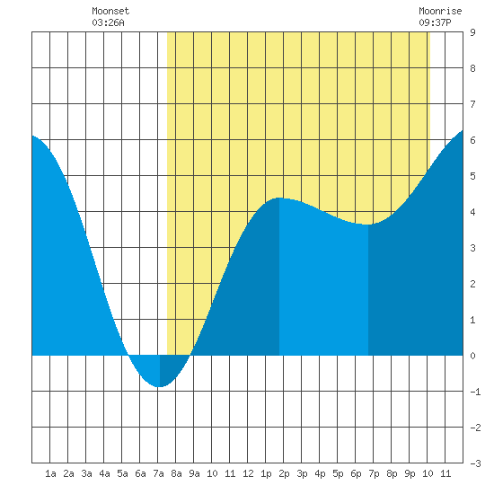 Peterson Bay tide chart for Thursday, August 19, 2021