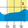 Peterson Bay tide chart for Sunday, August 1, 2021