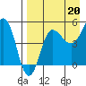 Peterson Bay tide chart for Friday, August 20, 2021