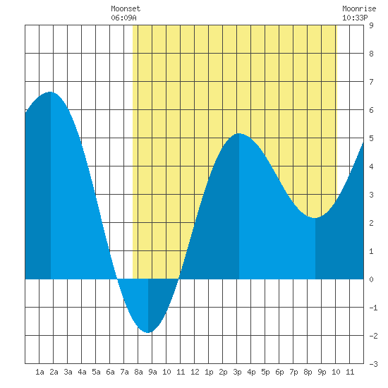 Peterson Bay tide chart for Saturday, August 21, 2021