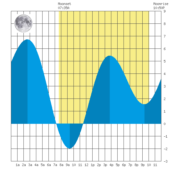 Peterson Bay tide chart for Sunday, August 22, 2021