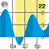 Peterson Bay tide chart for Sunday, August 22, 2021