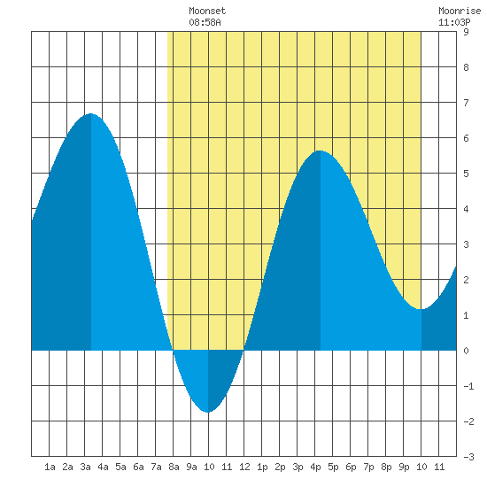 Peterson Bay tide chart for Monday, August 23, 2021