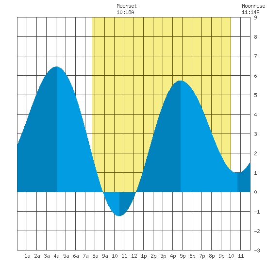 Peterson Bay tide chart for Tuesday, August 24, 2021