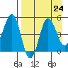 Peterson Bay tide chart for Tuesday, August 24, 2021