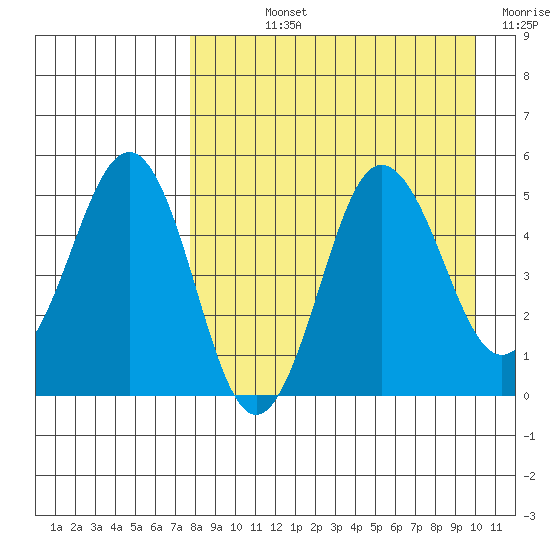 Peterson Bay tide chart for Wednesday, August 25, 2021