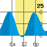 Peterson Bay tide chart for Wednesday, August 25, 2021