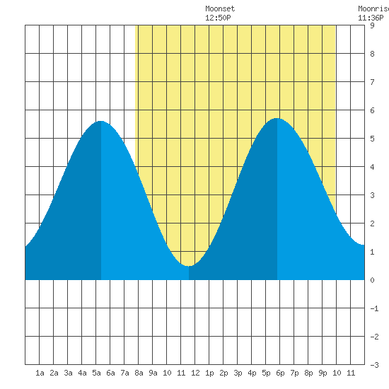 Peterson Bay tide chart for Thursday, August 26, 2021