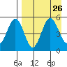 Peterson Bay tide chart for Thursday, August 26, 2021