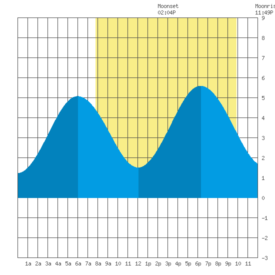 Peterson Bay tide chart for Friday, August 27, 2021