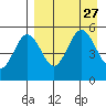 Peterson Bay tide chart for Friday, August 27, 2021