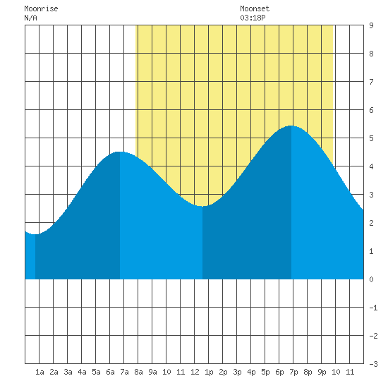 Peterson Bay tide chart for Saturday, August 28, 2021