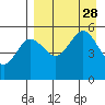 Peterson Bay tide chart for Saturday, August 28, 2021