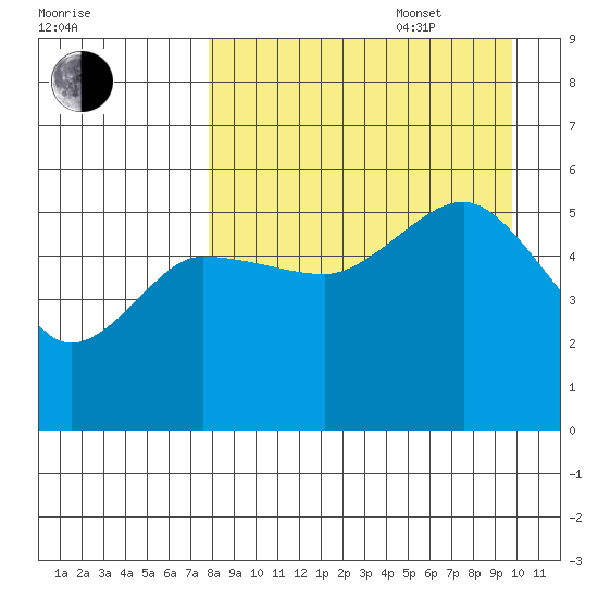 Peterson Bay tide chart for Sunday, August 29, 2021