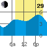 Peterson Bay tide chart for Sunday, August 29, 2021