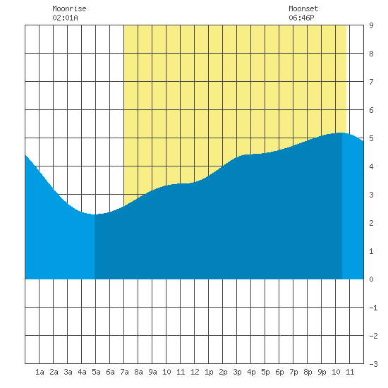 Peterson Bay tide chart for Monday, August 2, 2021