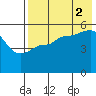 Peterson Bay tide chart for Monday, August 2, 2021