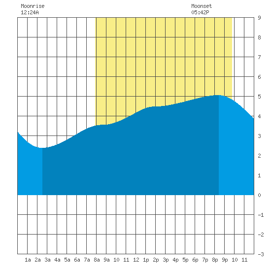 Peterson Bay tide chart for Monday, August 30, 2021