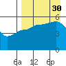 Peterson Bay tide chart for Monday, August 30, 2021