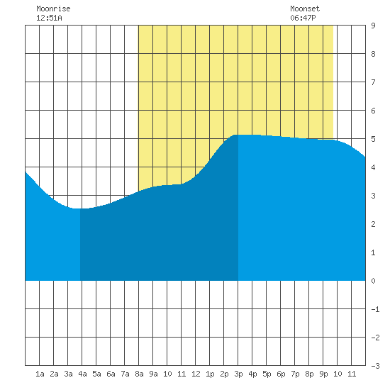 Peterson Bay tide chart for Tuesday, August 31, 2021