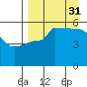 Peterson Bay tide chart for Tuesday, August 31, 2021