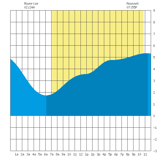 Peterson Bay tide chart for Tuesday, August 3, 2021