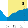 Peterson Bay tide chart for Tuesday, August 3, 2021
