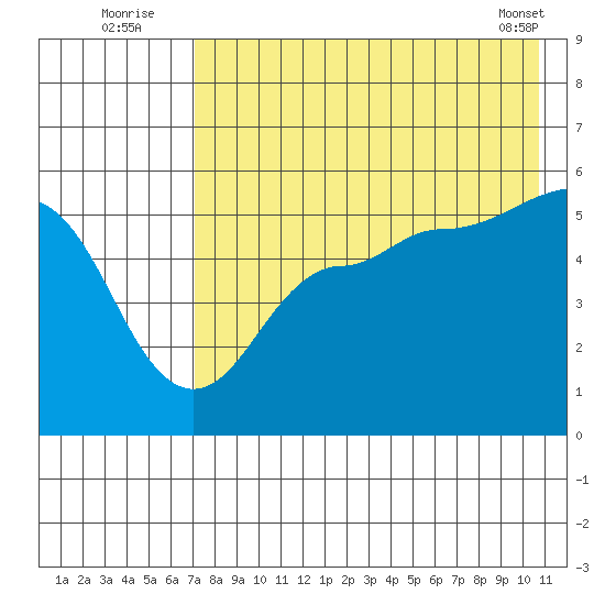 Peterson Bay tide chart for Wednesday, August 4, 2021