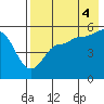 Peterson Bay tide chart for Wednesday, August 4, 2021