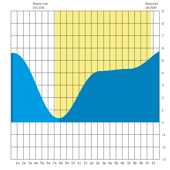 Peterson Bay tide chart for Thursday, August 5, 2021