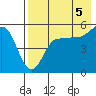 Peterson Bay tide chart for Thursday, August 5, 2021