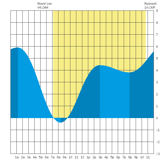 Peterson Bay tide chart for Friday, August 6, 2021