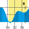 Peterson Bay tide chart for Friday, August 6, 2021
