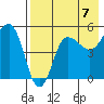 Peterson Bay tide chart for Saturday, August 7, 2021