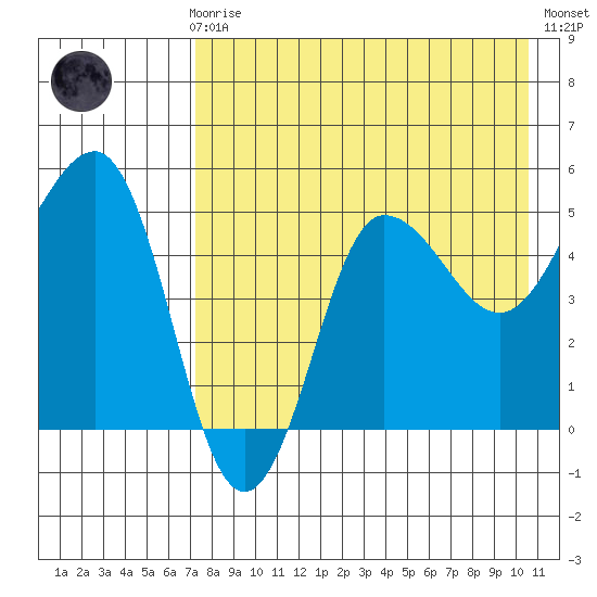Peterson Bay tide chart for Sunday, August 8, 2021