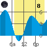 Peterson Bay tide chart for Sunday, August 8, 2021