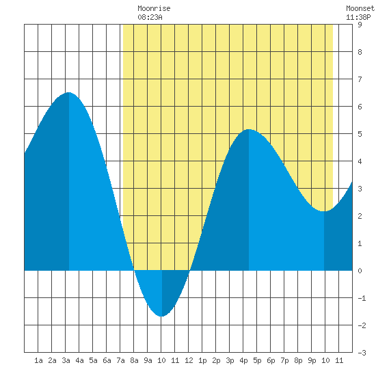 Peterson Bay tide chart for Monday, August 9, 2021