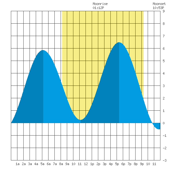 Peterson Bay tide chart for Friday, September 10, 2021