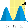 Peterson Bay tide chart for Friday, September 10, 2021