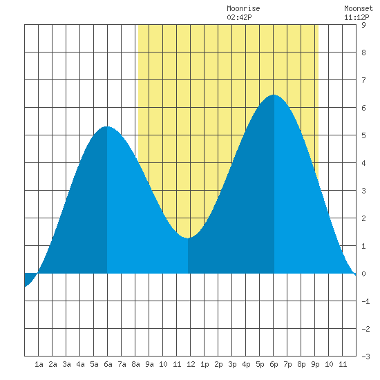 Peterson Bay tide chart for Saturday, September 11, 2021